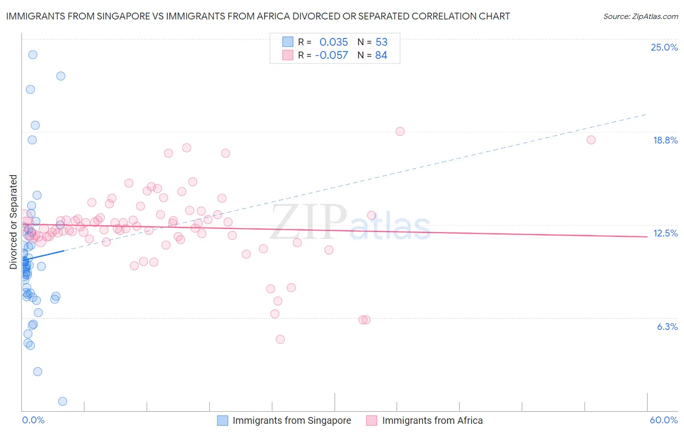 Immigrants from Singapore vs Immigrants from Africa Divorced or Separated