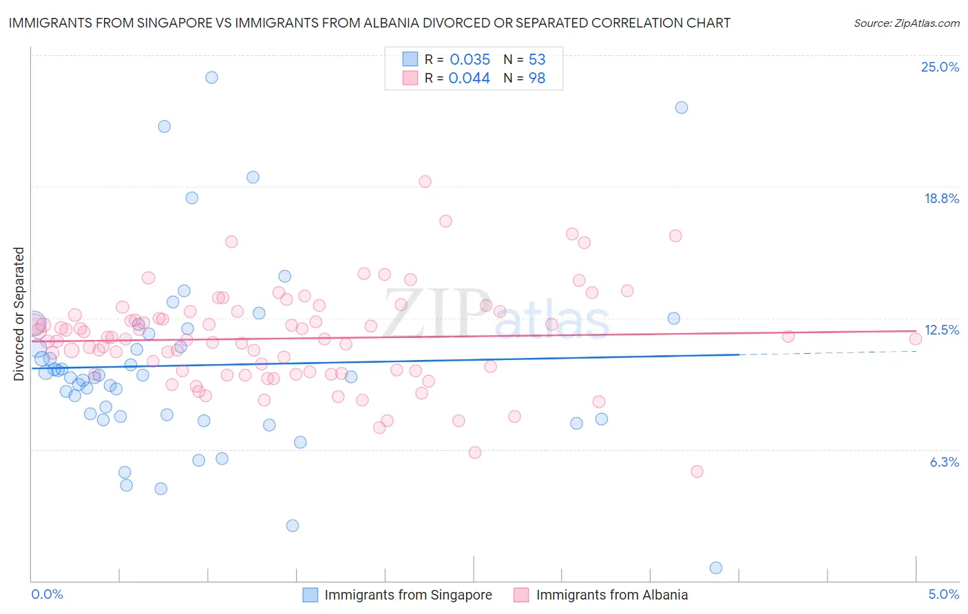 Immigrants from Singapore vs Immigrants from Albania Divorced or Separated