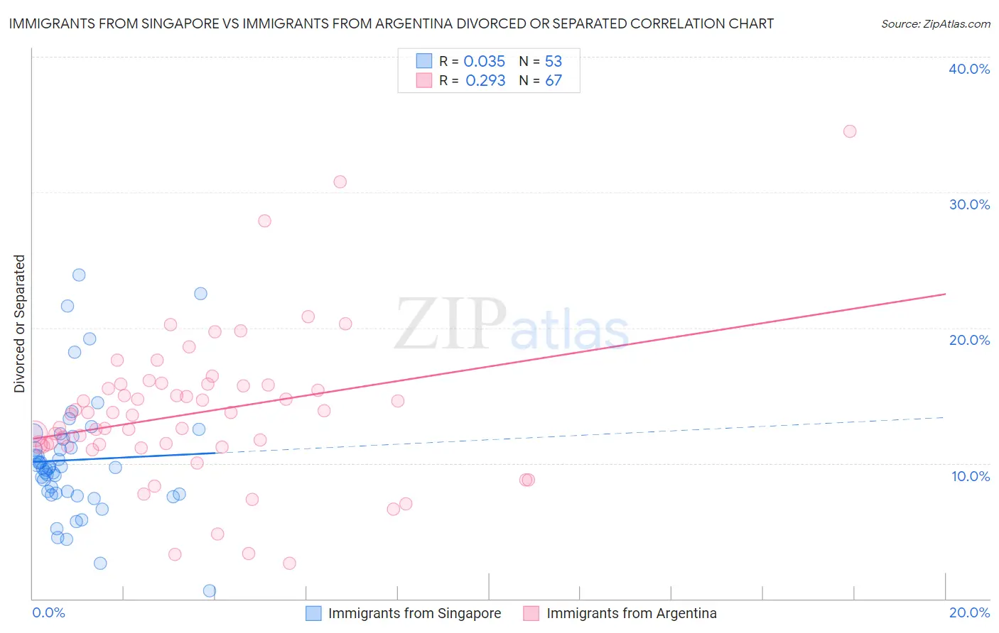 Immigrants from Singapore vs Immigrants from Argentina Divorced or Separated