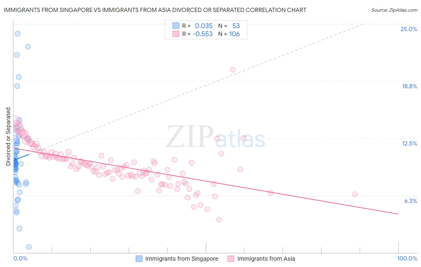Immigrants from Singapore vs Immigrants from Asia Divorced or Separated