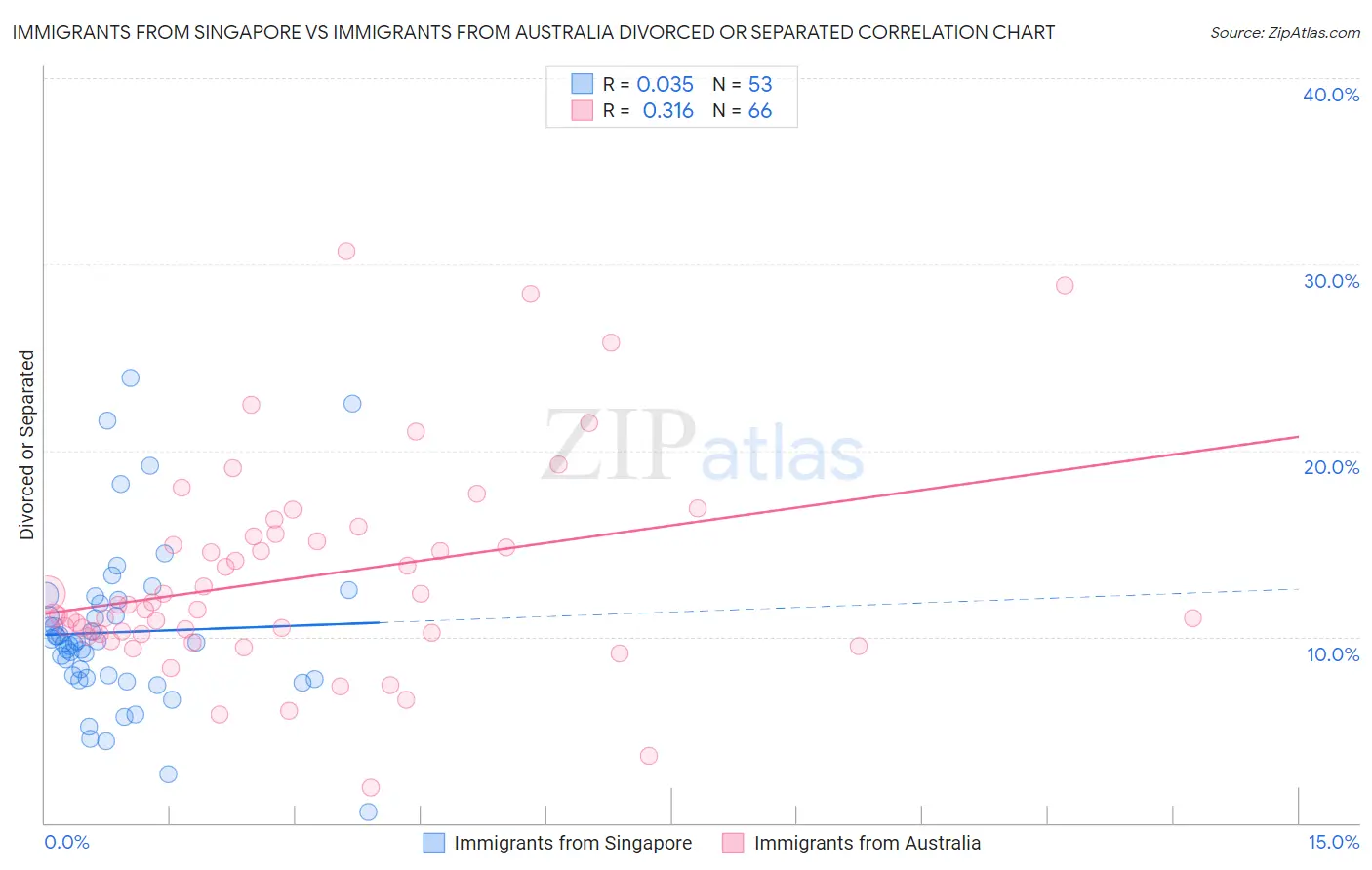 Immigrants from Singapore vs Immigrants from Australia Divorced or Separated