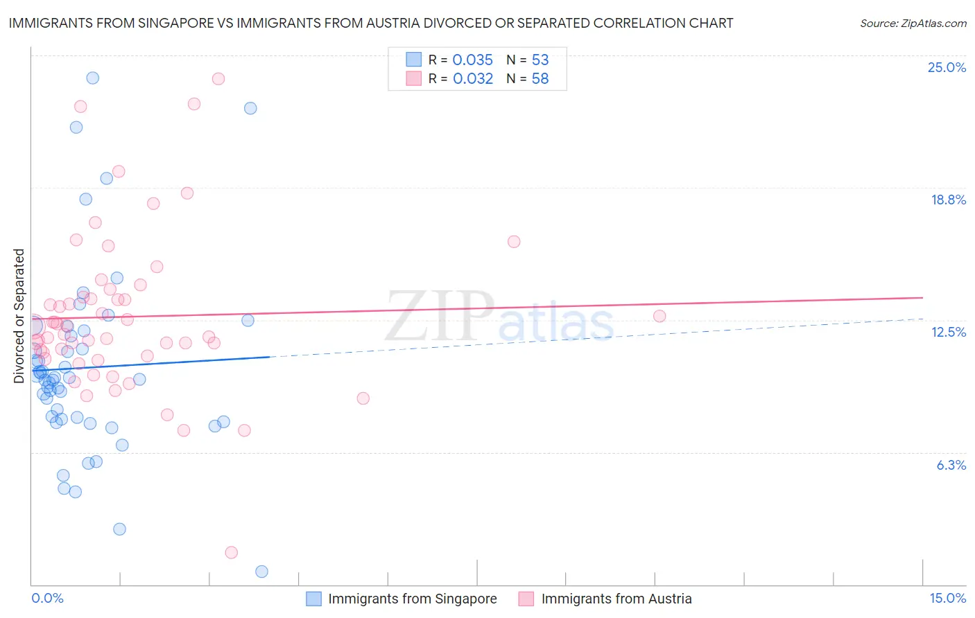 Immigrants from Singapore vs Immigrants from Austria Divorced or Separated