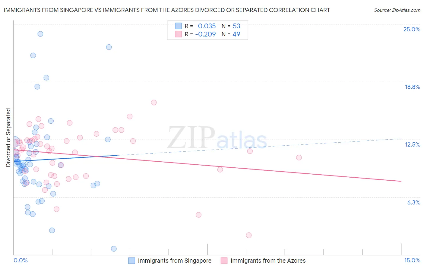 Immigrants from Singapore vs Immigrants from the Azores Divorced or Separated