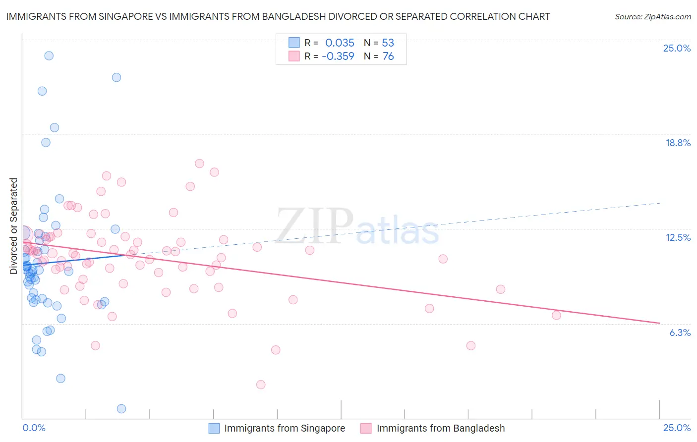 Immigrants from Singapore vs Immigrants from Bangladesh Divorced or Separated