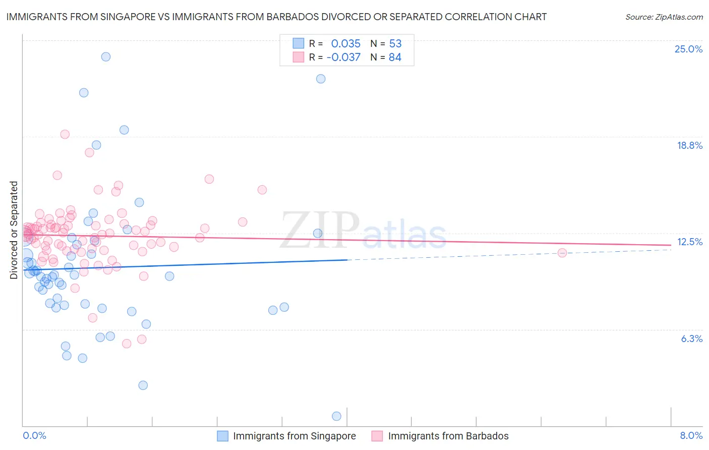 Immigrants from Singapore vs Immigrants from Barbados Divorced or Separated