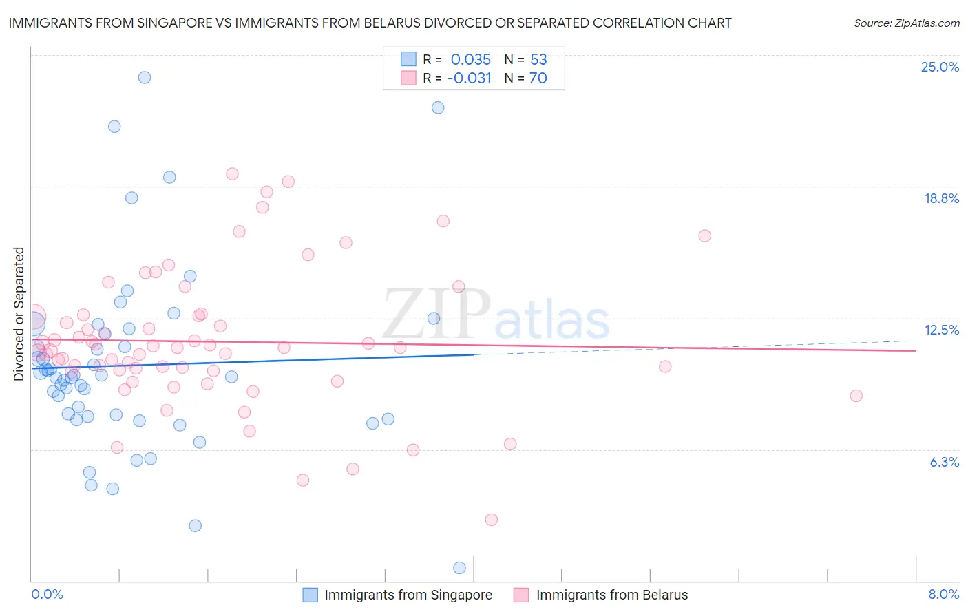 Immigrants from Singapore vs Immigrants from Belarus Divorced or Separated