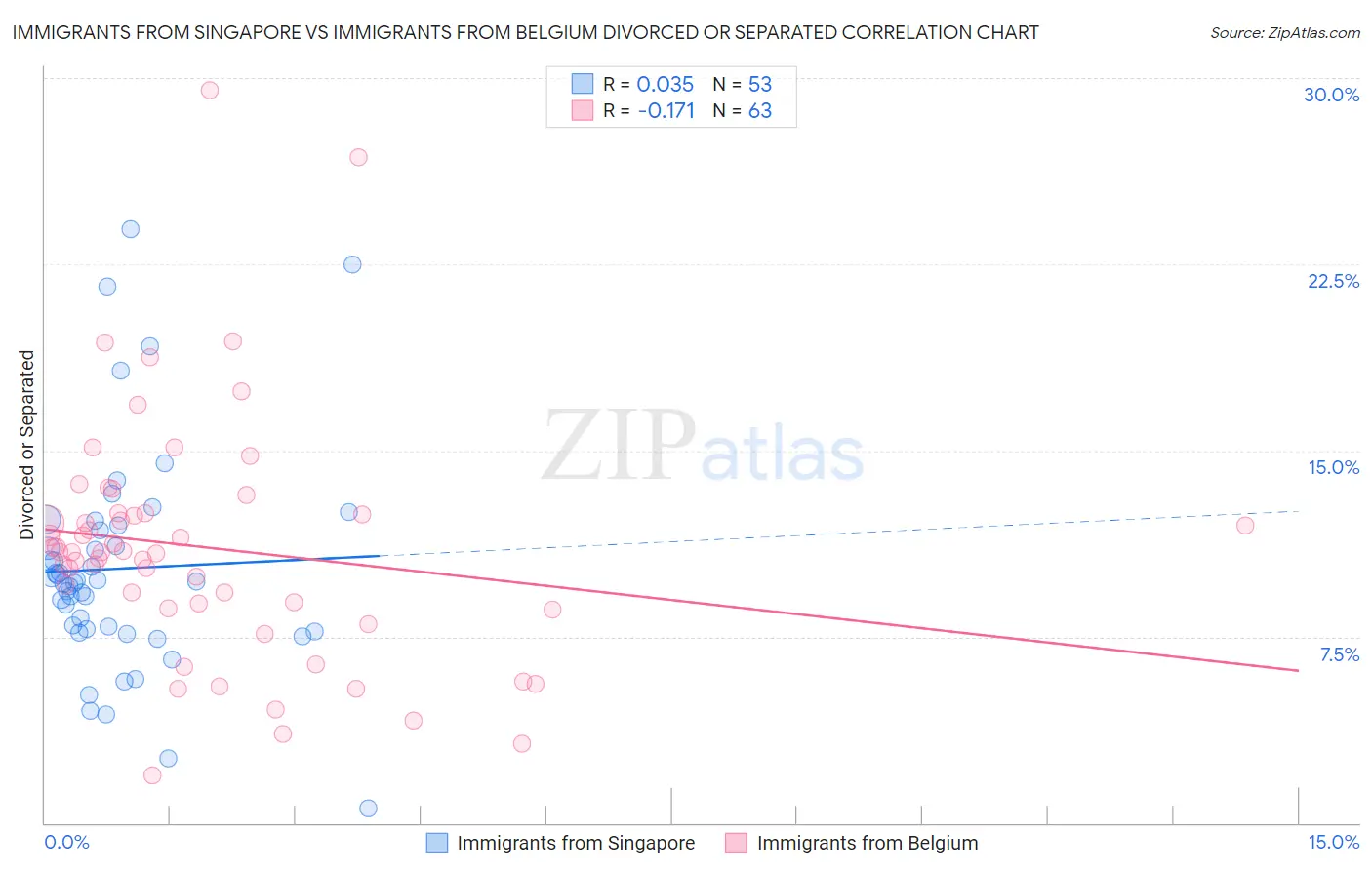 Immigrants from Singapore vs Immigrants from Belgium Divorced or Separated