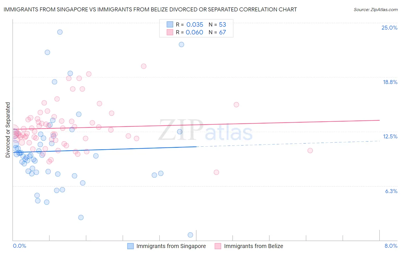 Immigrants from Singapore vs Immigrants from Belize Divorced or Separated