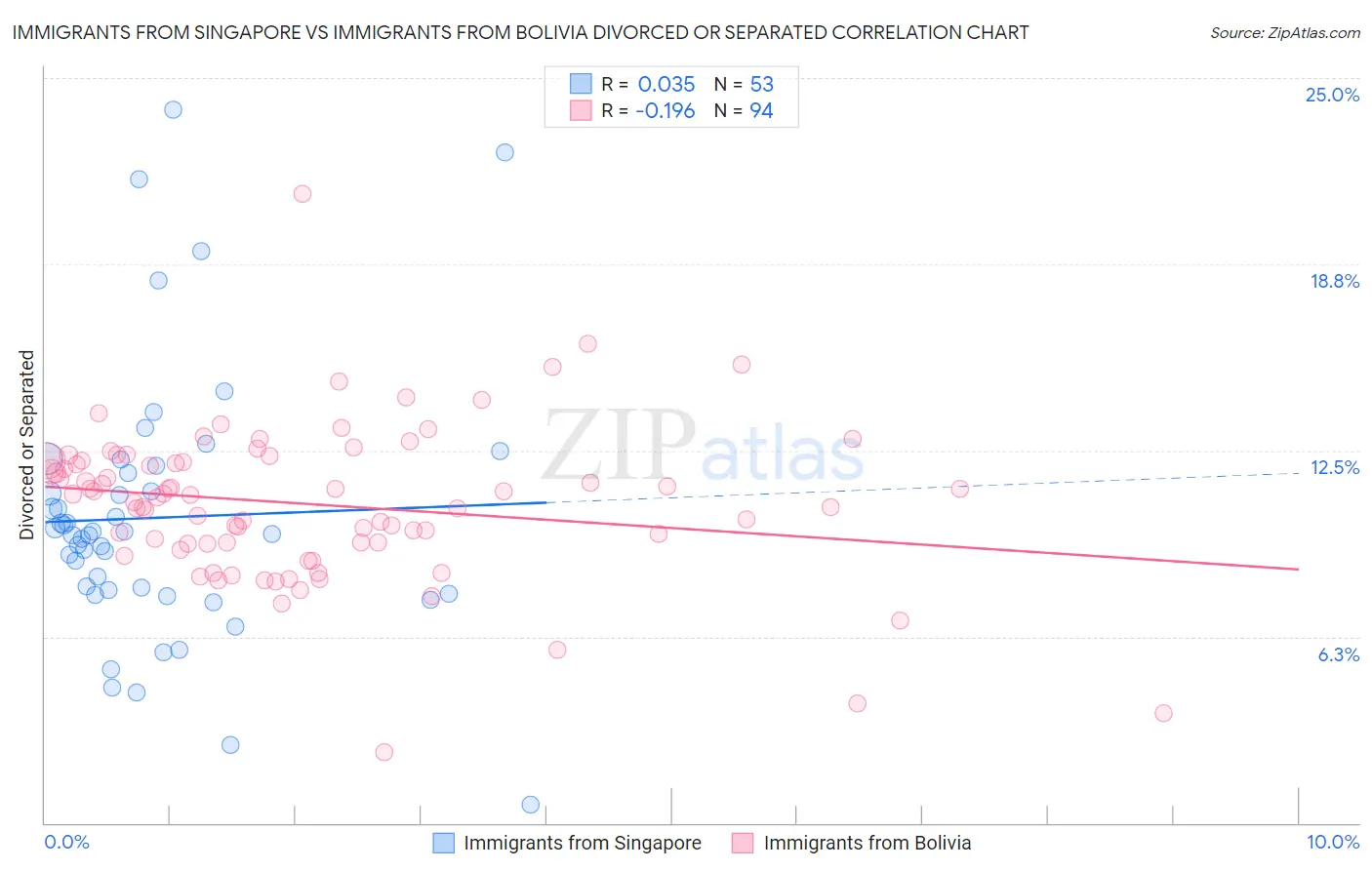 Immigrants from Singapore vs Immigrants from Bolivia Divorced or Separated