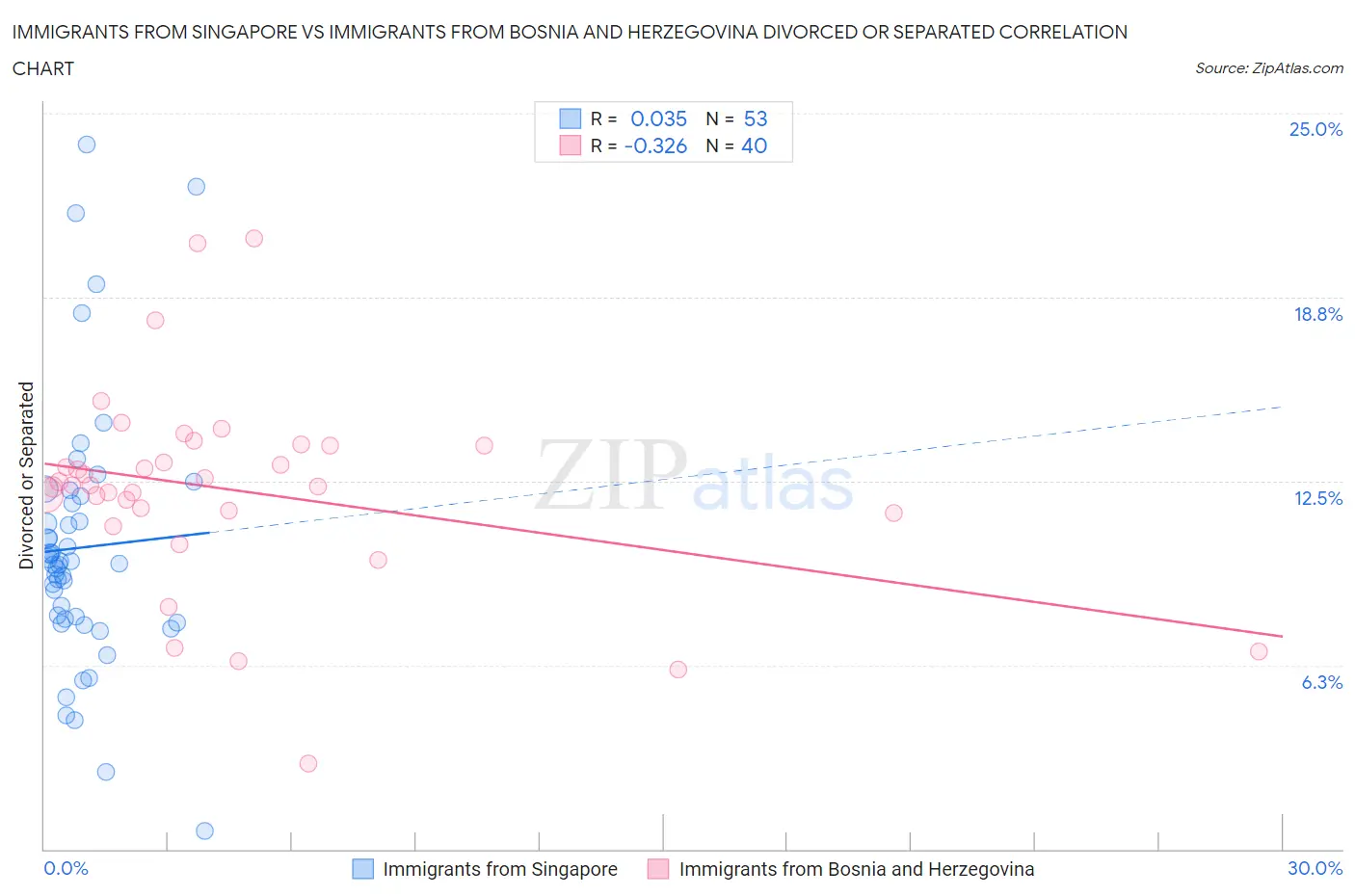 Immigrants from Singapore vs Immigrants from Bosnia and Herzegovina Divorced or Separated