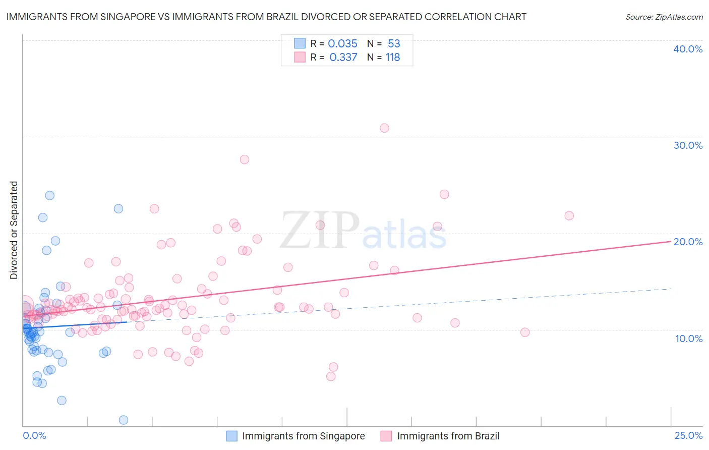 Immigrants from Singapore vs Immigrants from Brazil Divorced or Separated
