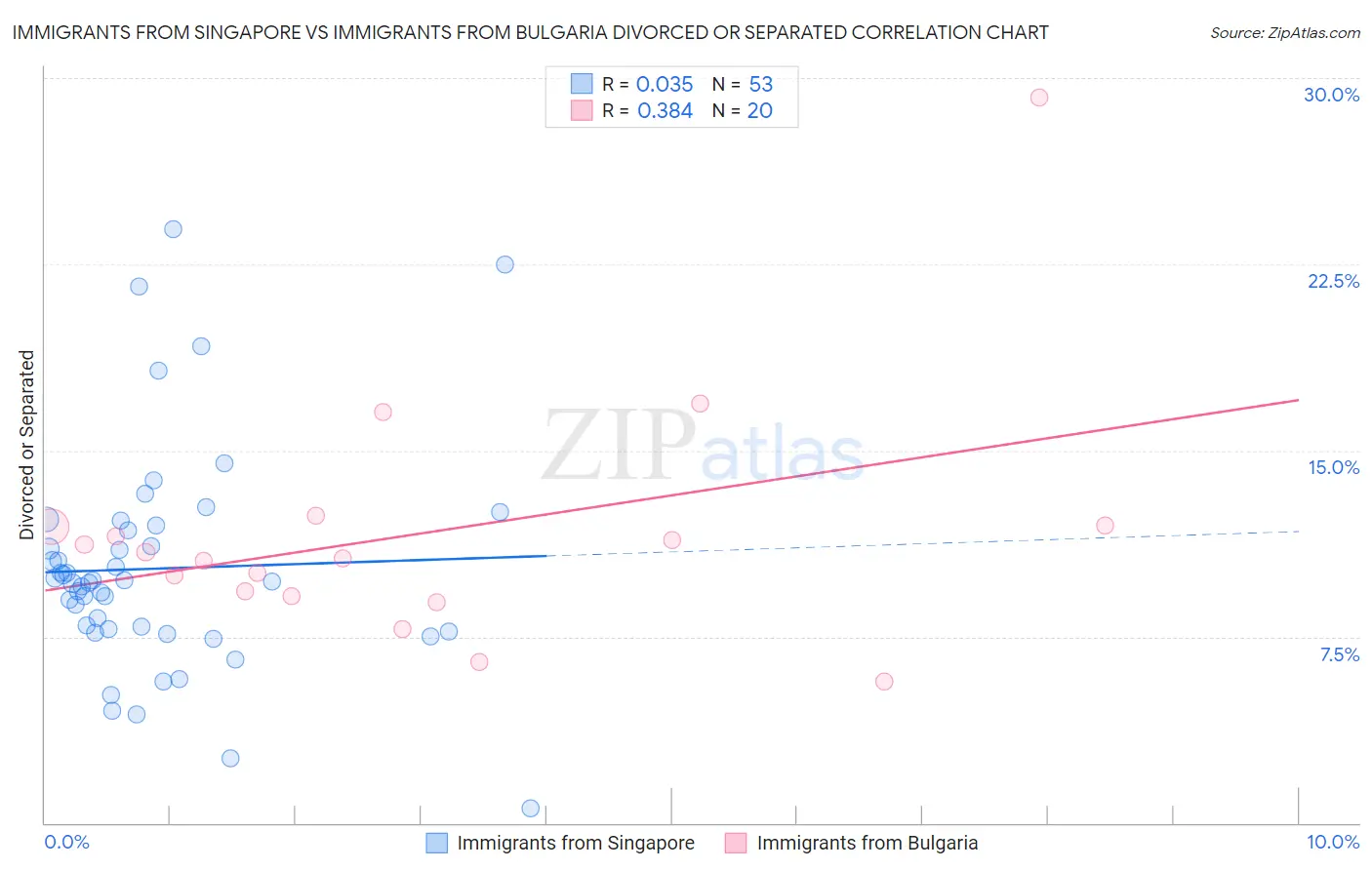 Immigrants from Singapore vs Immigrants from Bulgaria Divorced or Separated