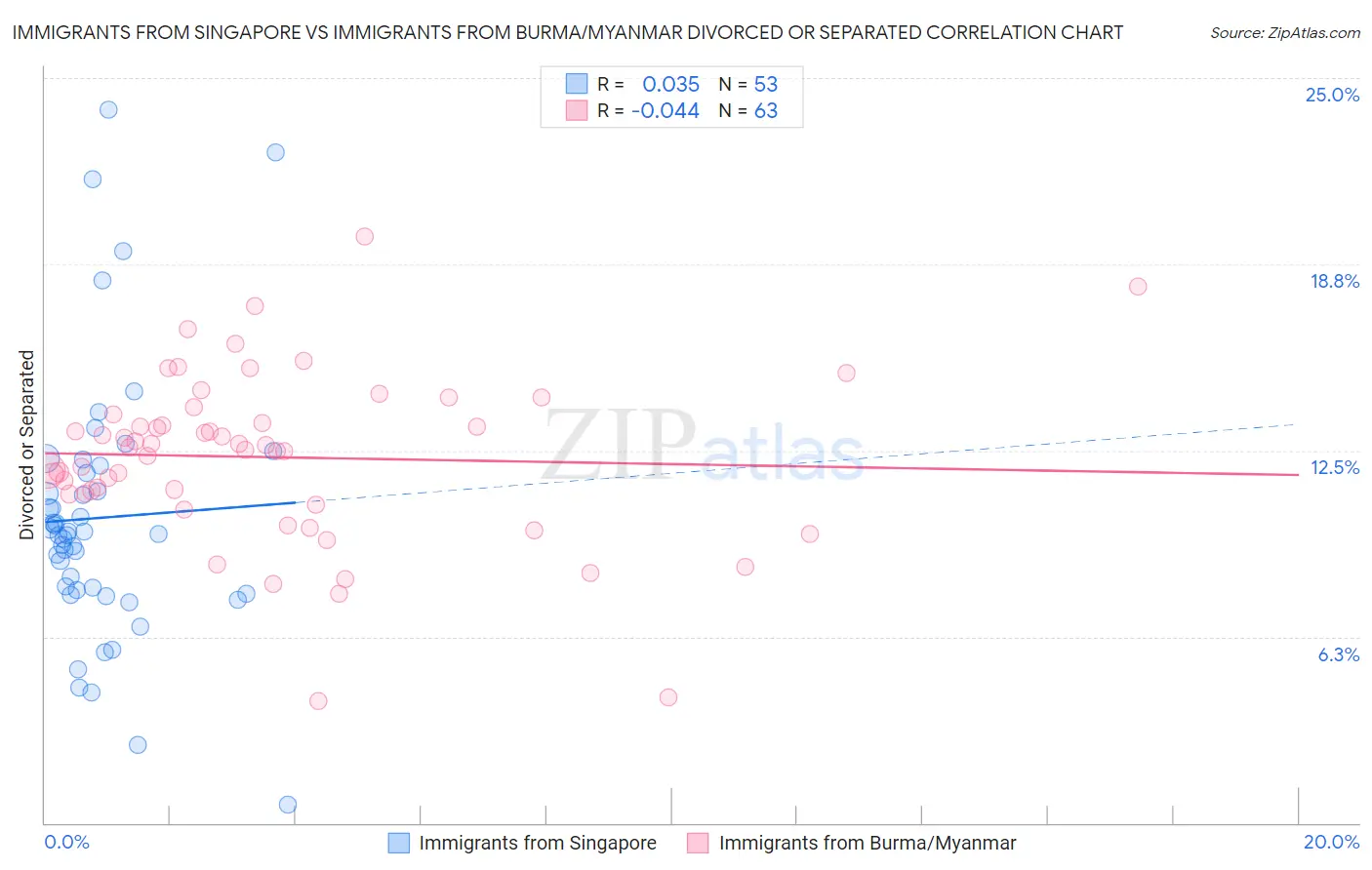 Immigrants from Singapore vs Immigrants from Burma/Myanmar Divorced or Separated