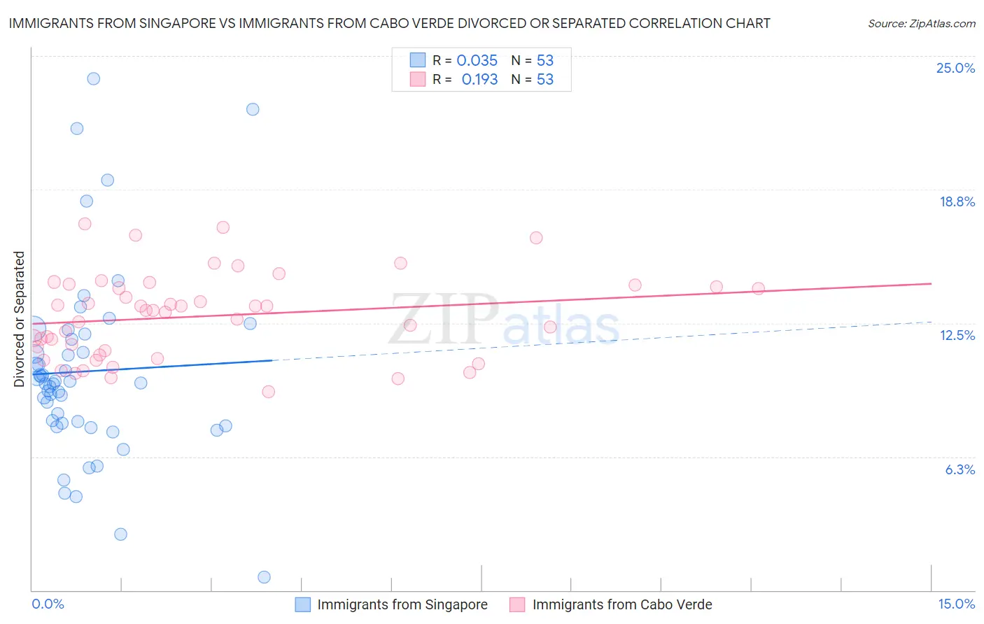 Immigrants from Singapore vs Immigrants from Cabo Verde Divorced or Separated