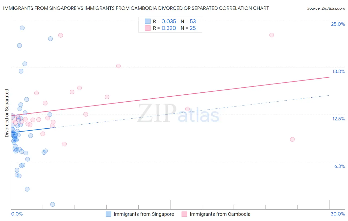 Immigrants from Singapore vs Immigrants from Cambodia Divorced or Separated