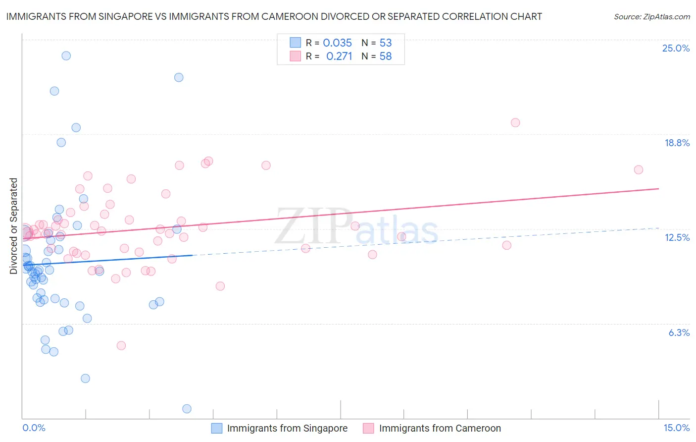 Immigrants from Singapore vs Immigrants from Cameroon Divorced or Separated