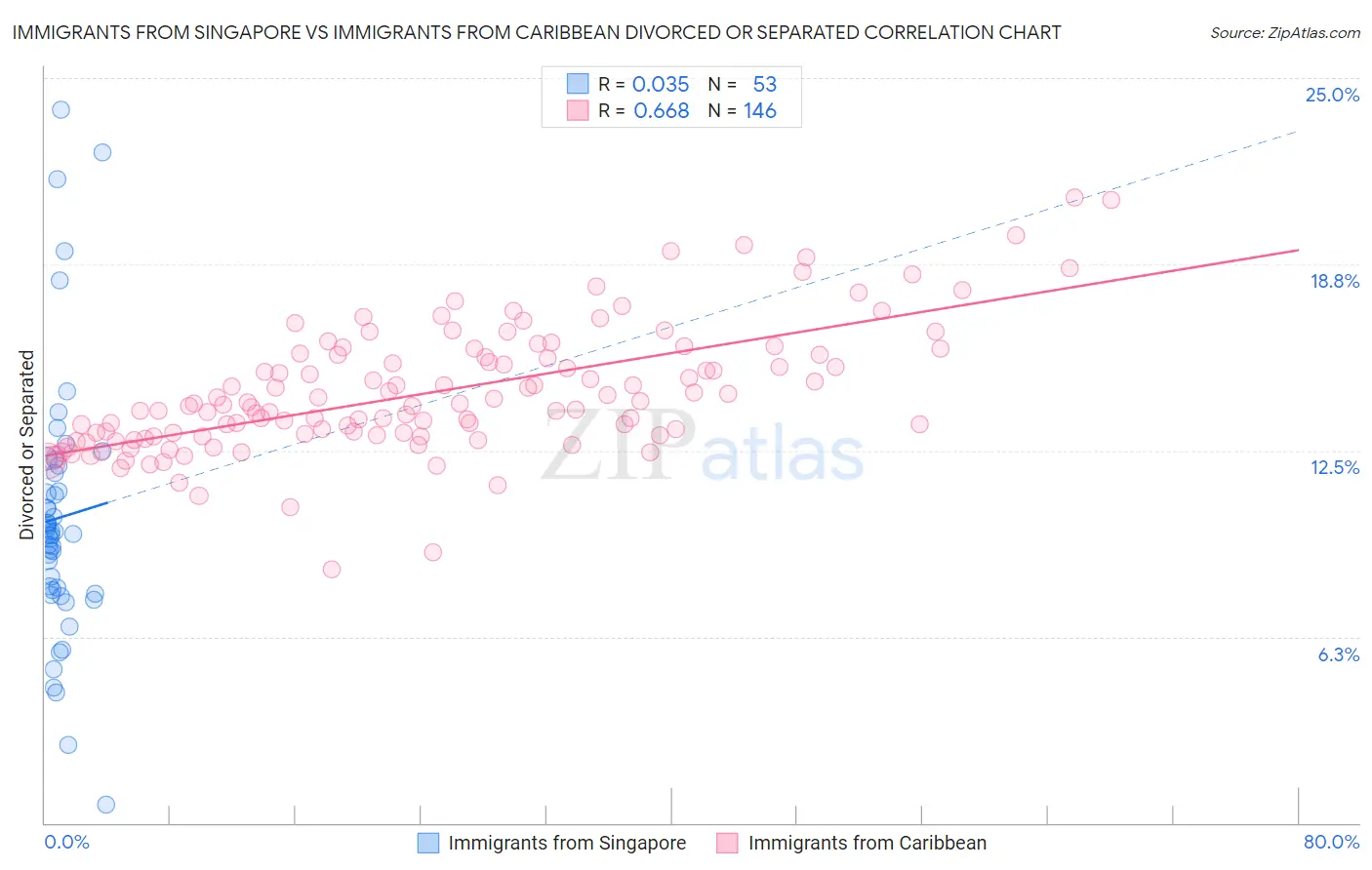 Immigrants from Singapore vs Immigrants from Caribbean Divorced or Separated