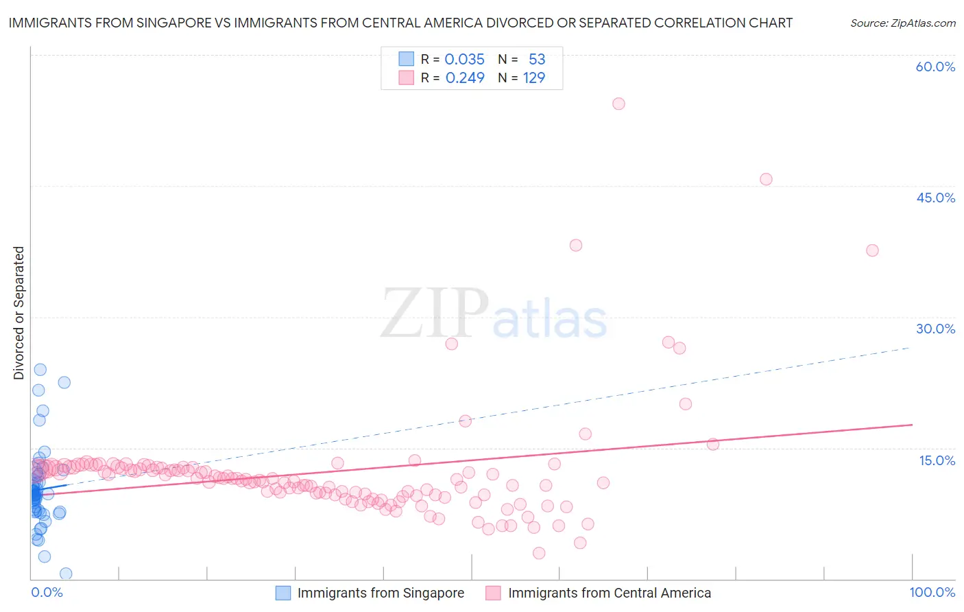 Immigrants from Singapore vs Immigrants from Central America Divorced or Separated