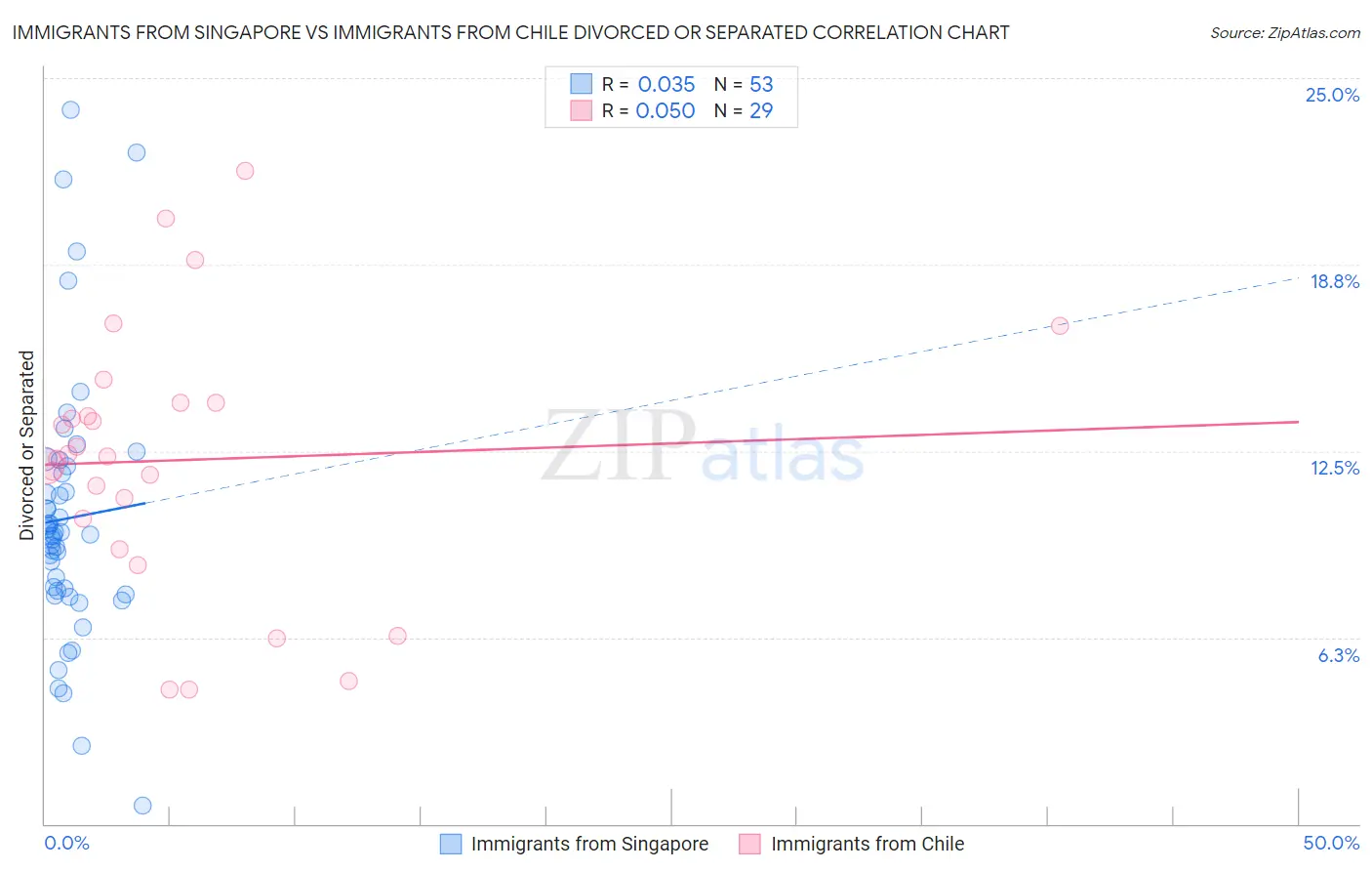 Immigrants from Singapore vs Immigrants from Chile Divorced or Separated