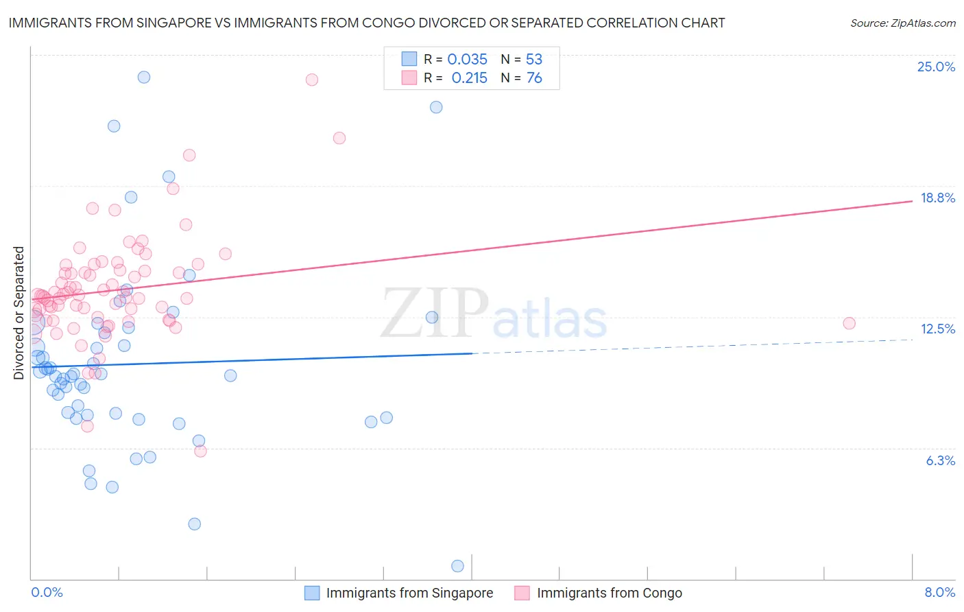 Immigrants from Singapore vs Immigrants from Congo Divorced or Separated