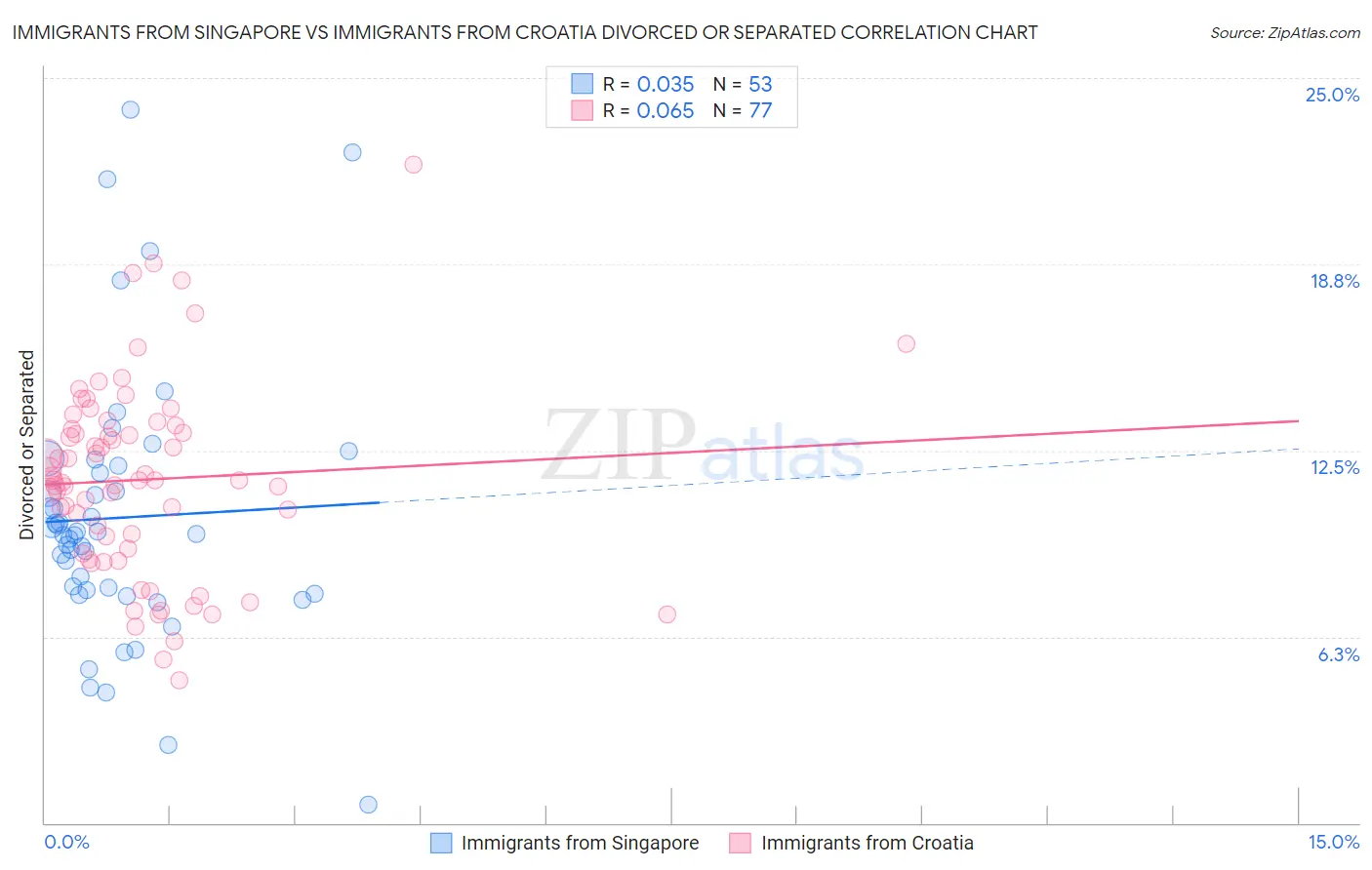 Immigrants from Singapore vs Immigrants from Croatia Divorced or Separated