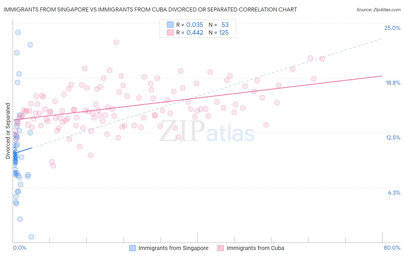 Immigrants from Singapore vs Immigrants from Cuba Divorced or Separated