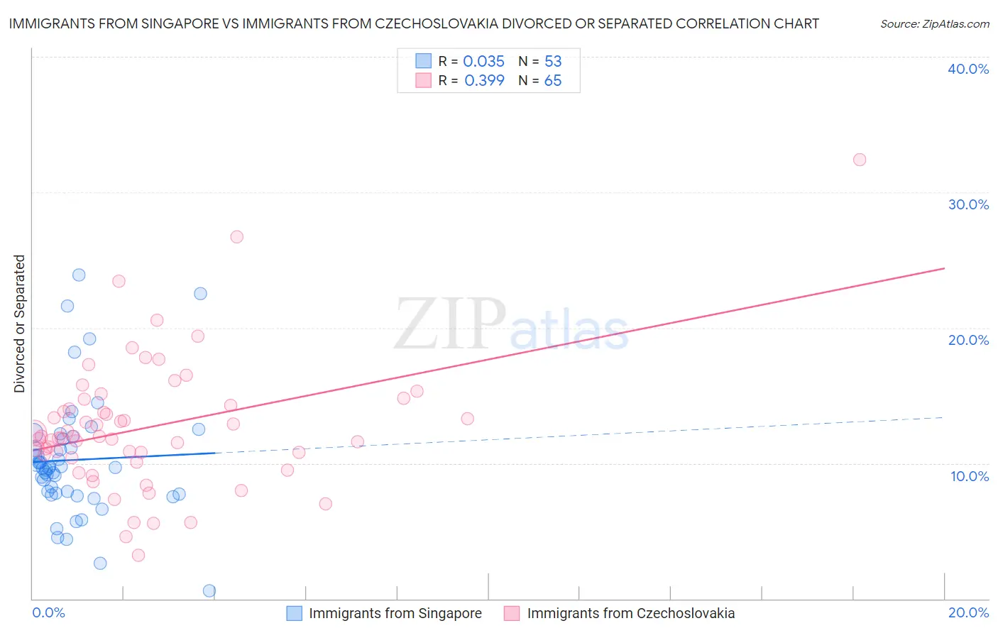 Immigrants from Singapore vs Immigrants from Czechoslovakia Divorced or Separated