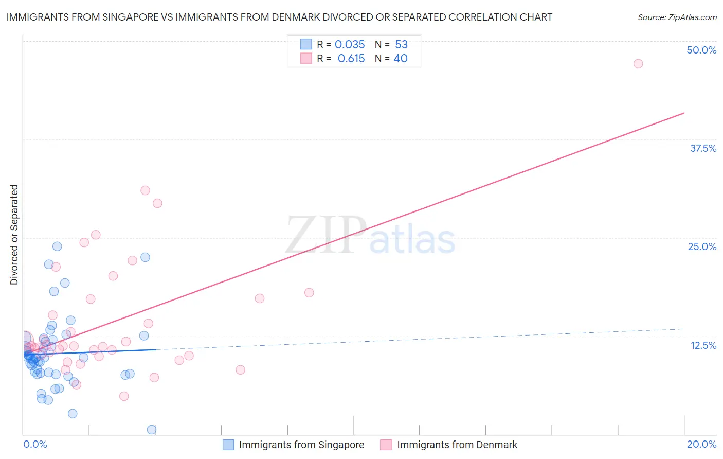 Immigrants from Singapore vs Immigrants from Denmark Divorced or Separated
