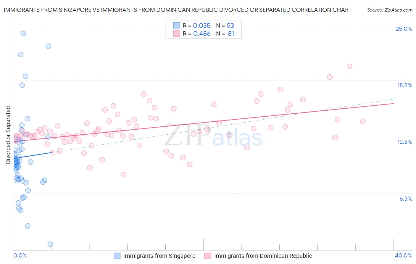 Immigrants from Singapore vs Immigrants from Dominican Republic Divorced or Separated