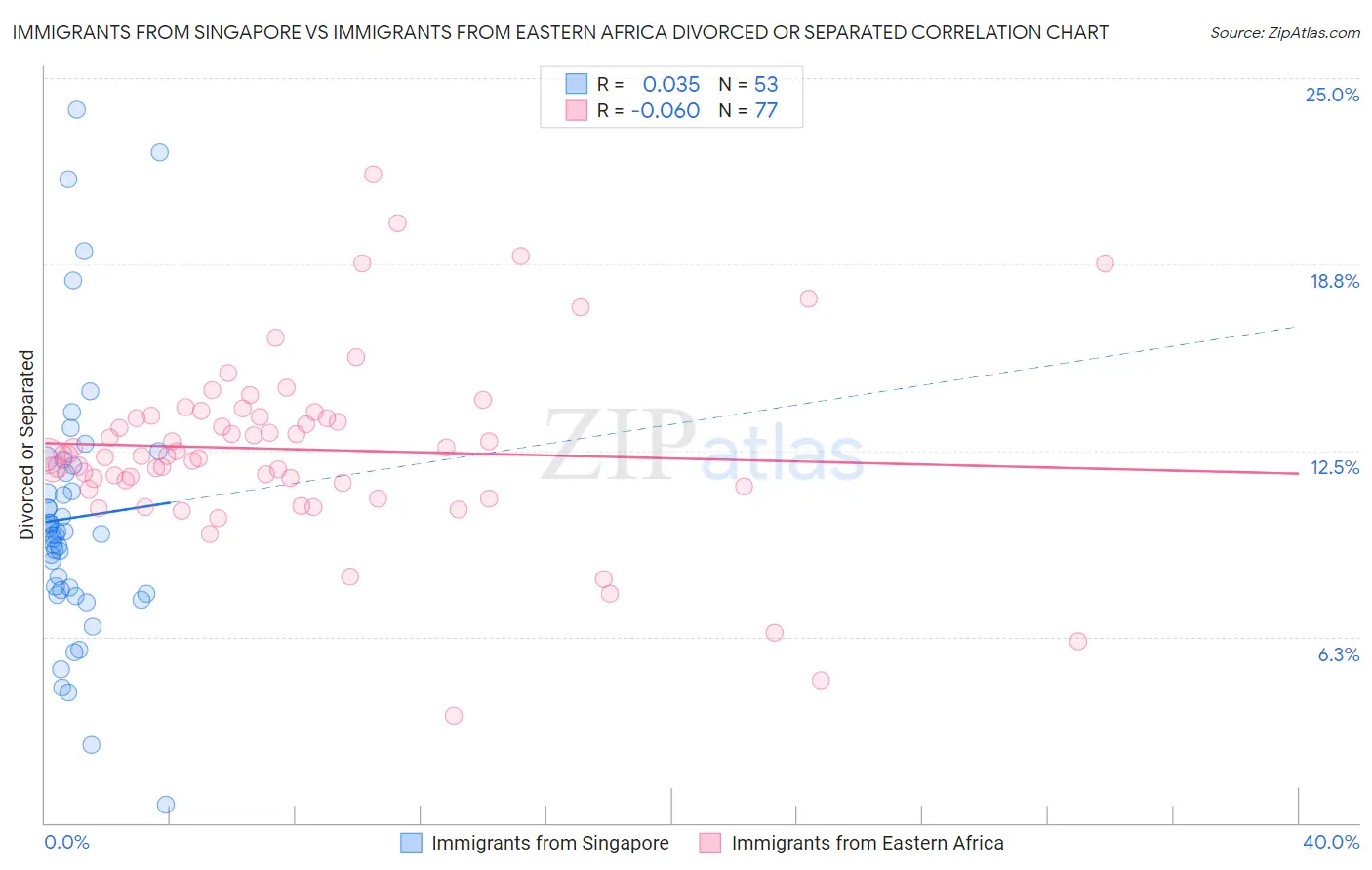 Immigrants from Singapore vs Immigrants from Eastern Africa Divorced or Separated