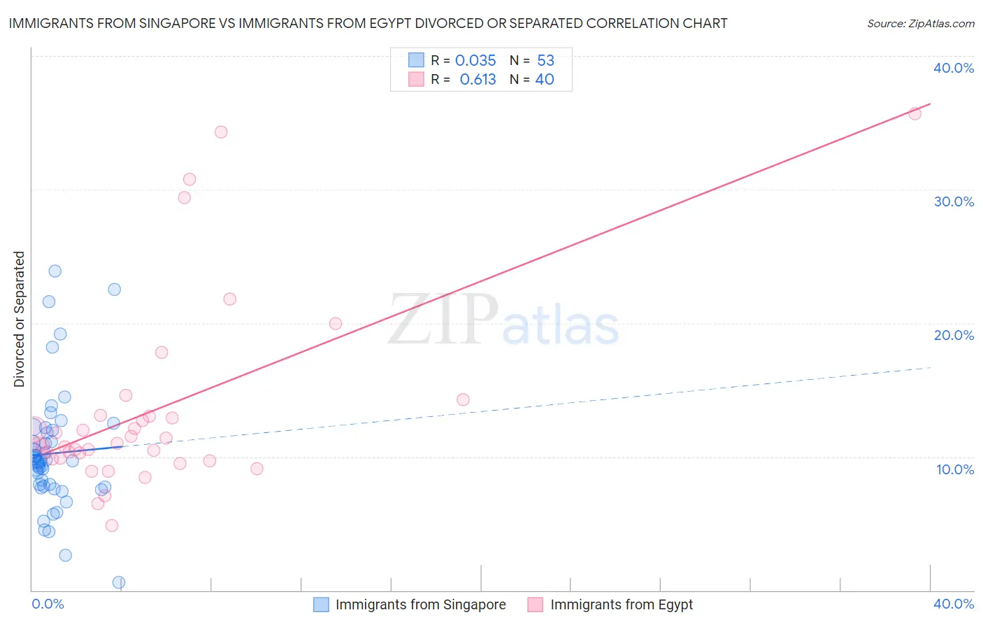 Immigrants from Singapore vs Immigrants from Egypt Divorced or Separated