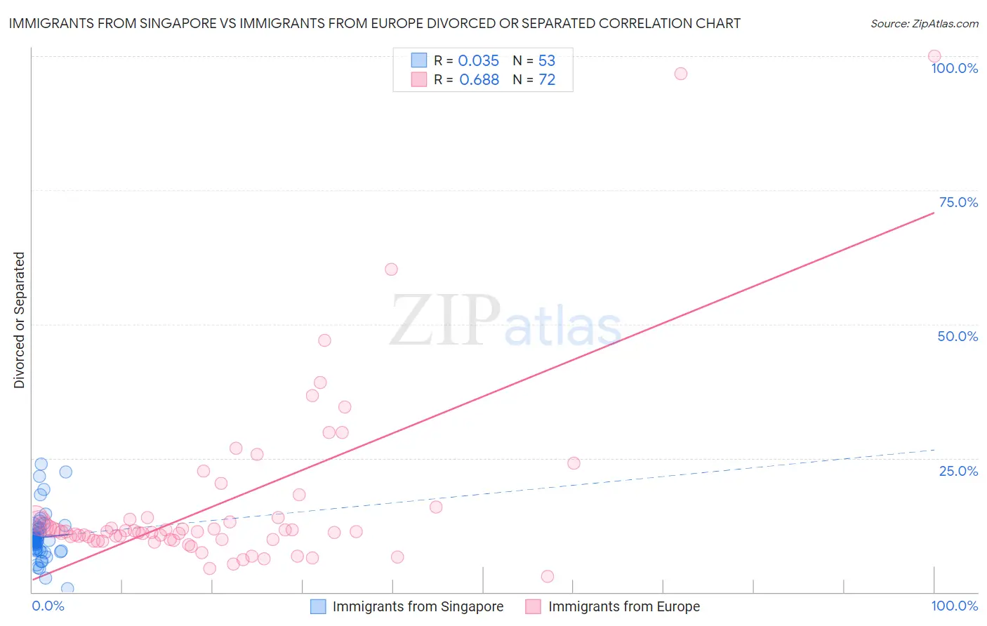 Immigrants from Singapore vs Immigrants from Europe Divorced or Separated
