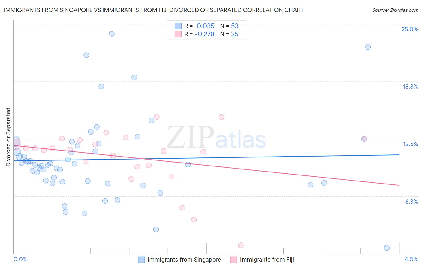 Immigrants from Singapore vs Immigrants from Fiji Divorced or Separated