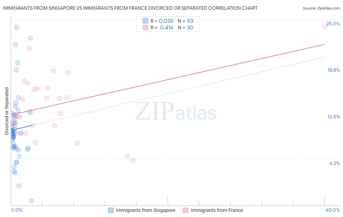 Immigrants from Singapore vs Immigrants from France Divorced or Separated