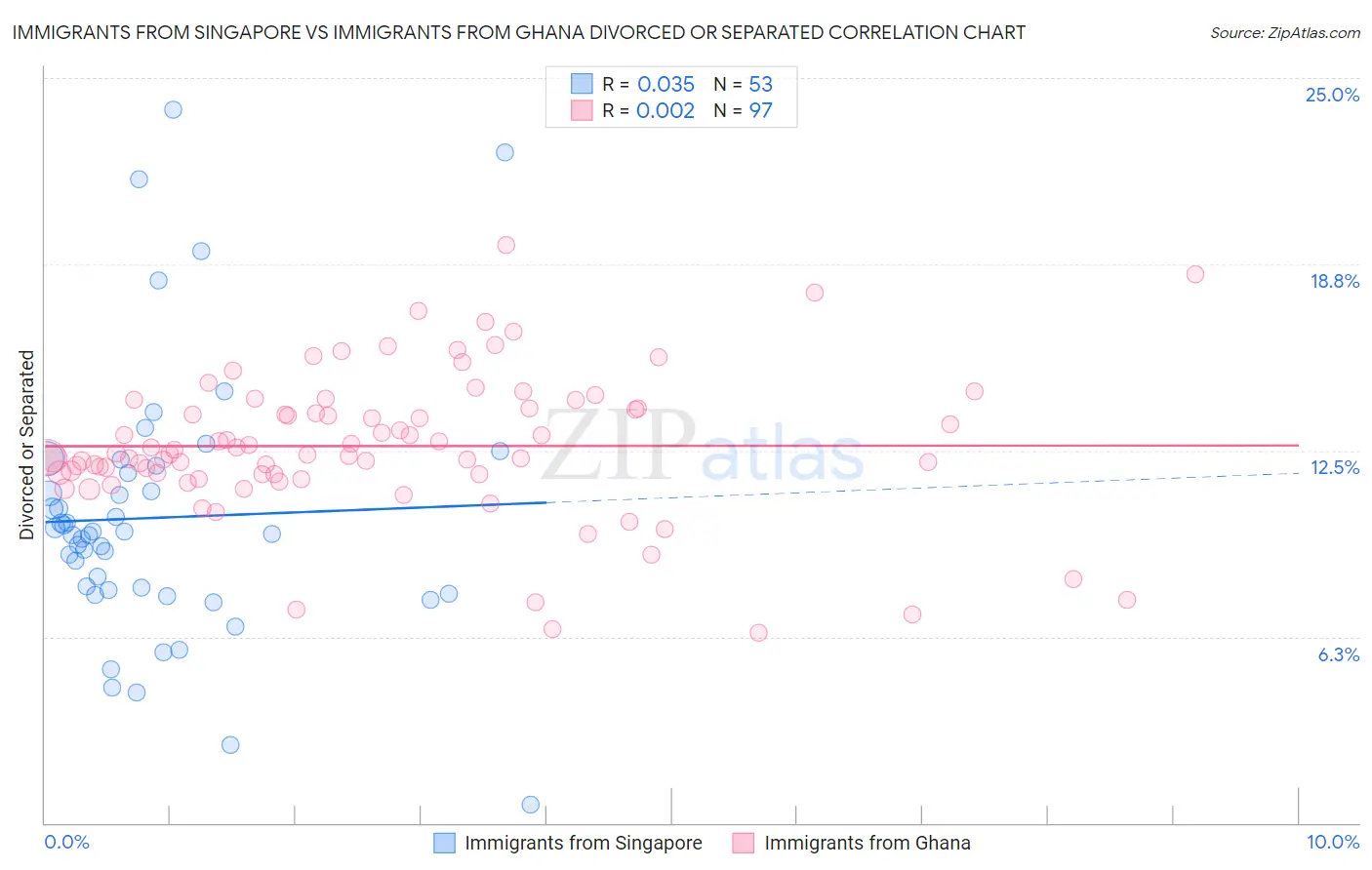 Immigrants from Singapore vs Immigrants from Ghana Divorced or Separated