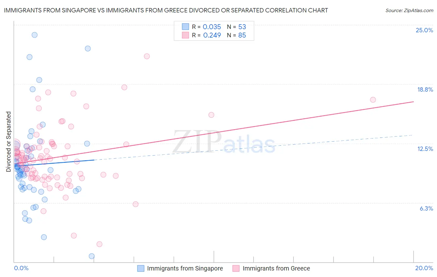 Immigrants from Singapore vs Immigrants from Greece Divorced or Separated