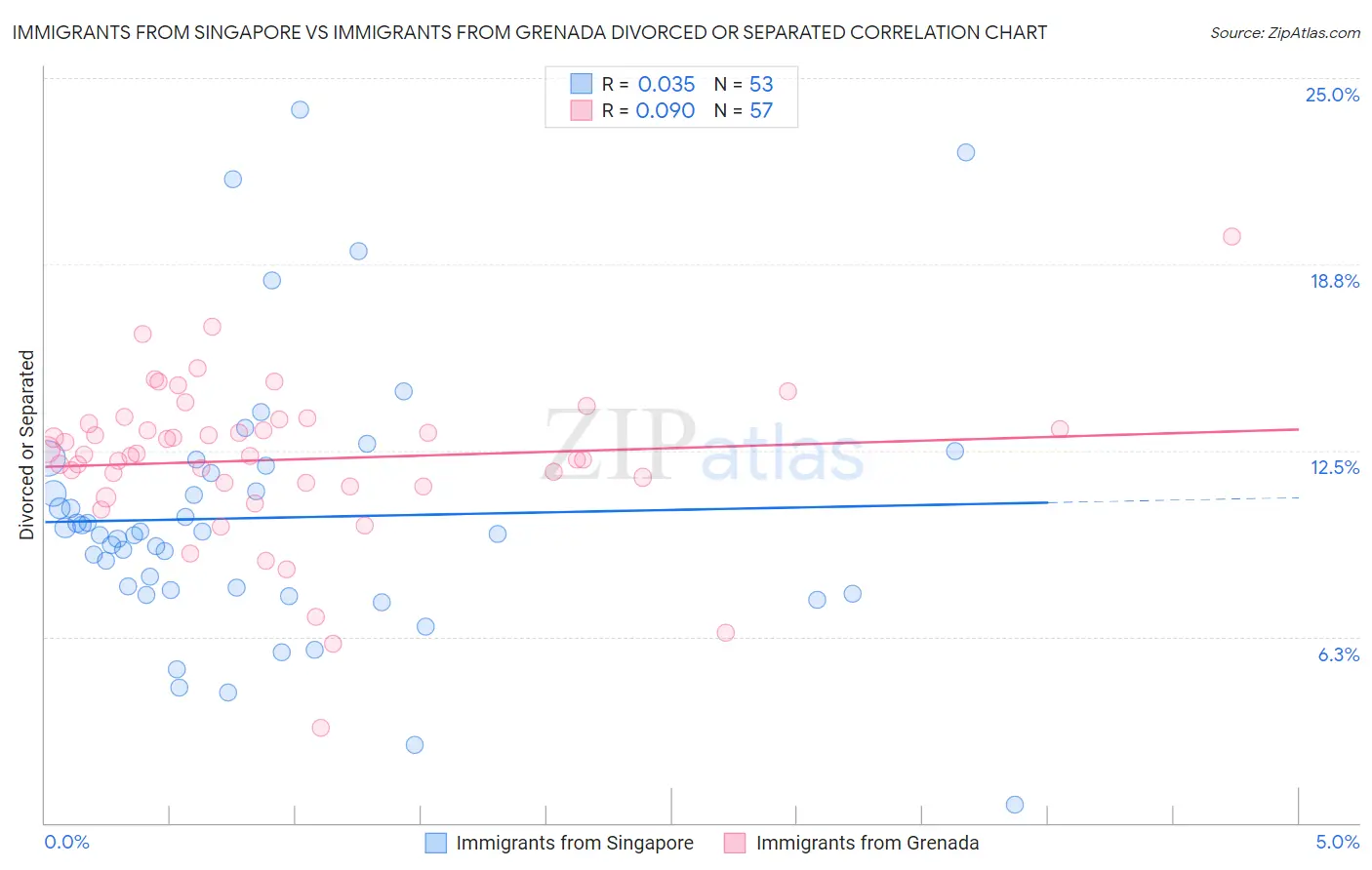 Immigrants from Singapore vs Immigrants from Grenada Divorced or Separated