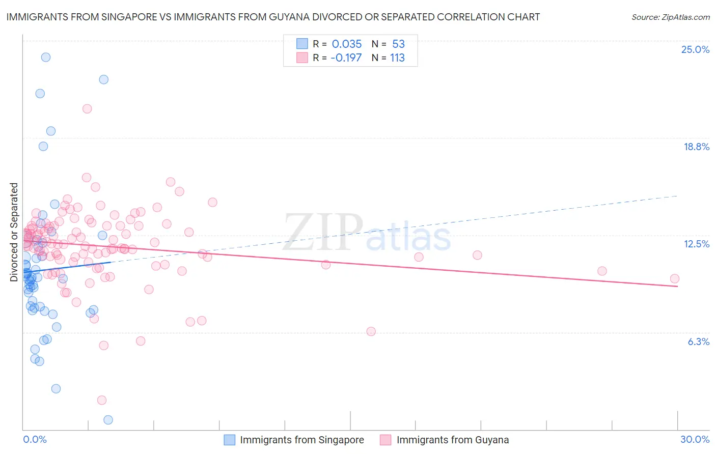 Immigrants from Singapore vs Immigrants from Guyana Divorced or Separated