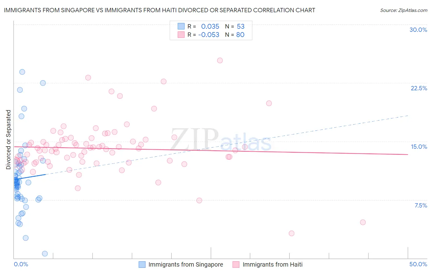 Immigrants from Singapore vs Immigrants from Haiti Divorced or Separated