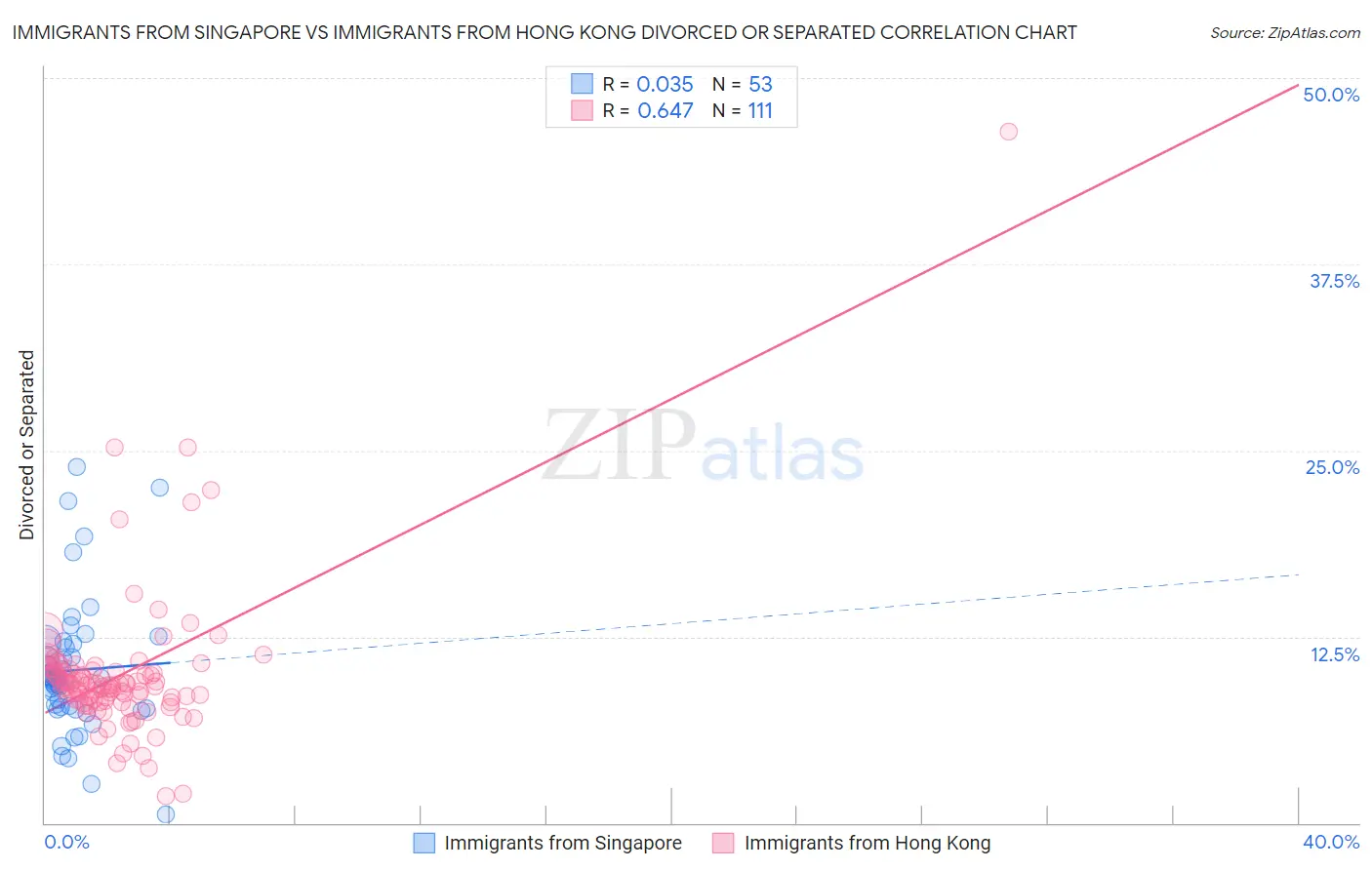 Immigrants from Singapore vs Immigrants from Hong Kong Divorced or Separated