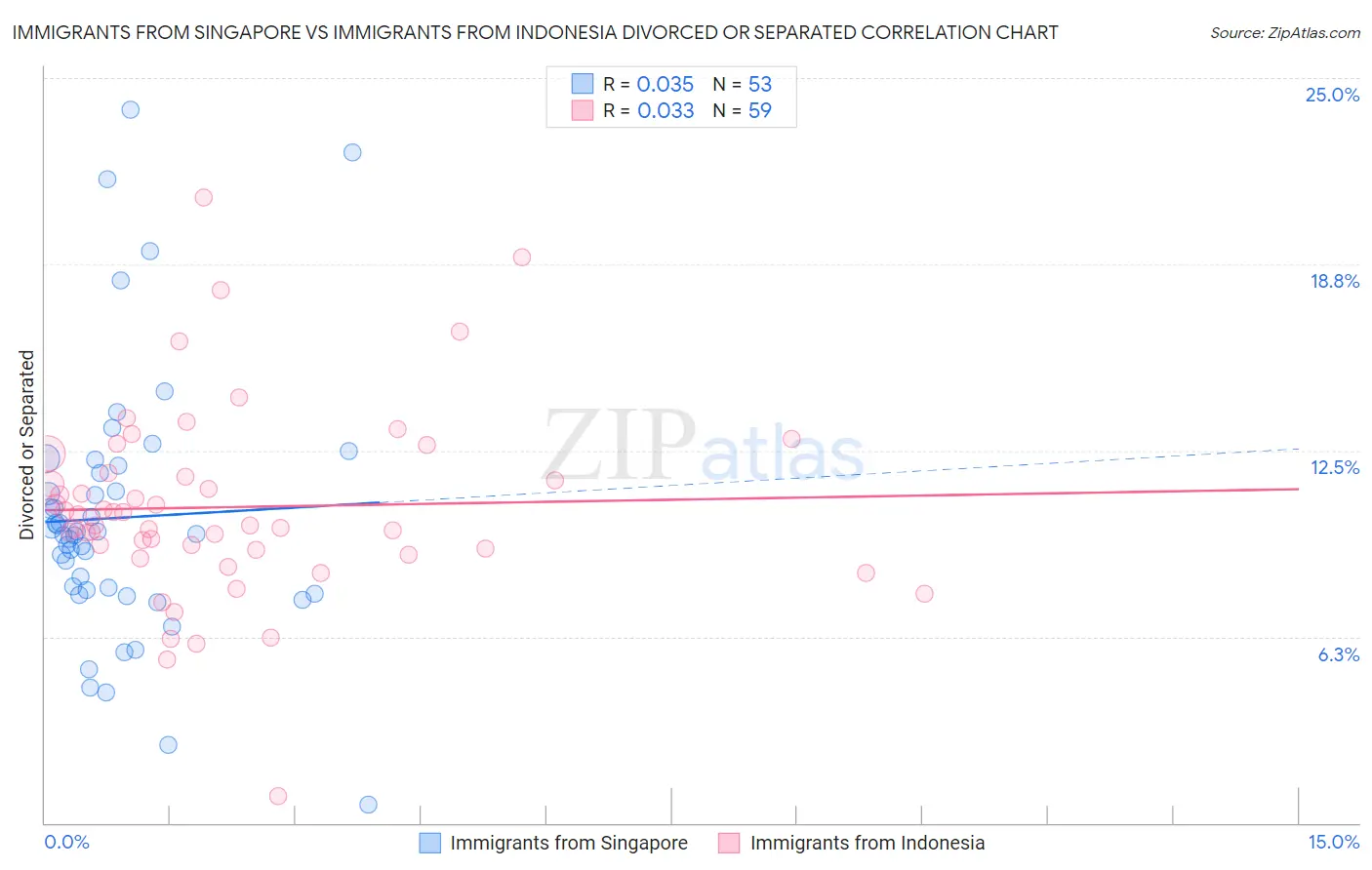 Immigrants from Singapore vs Immigrants from Indonesia Divorced or Separated