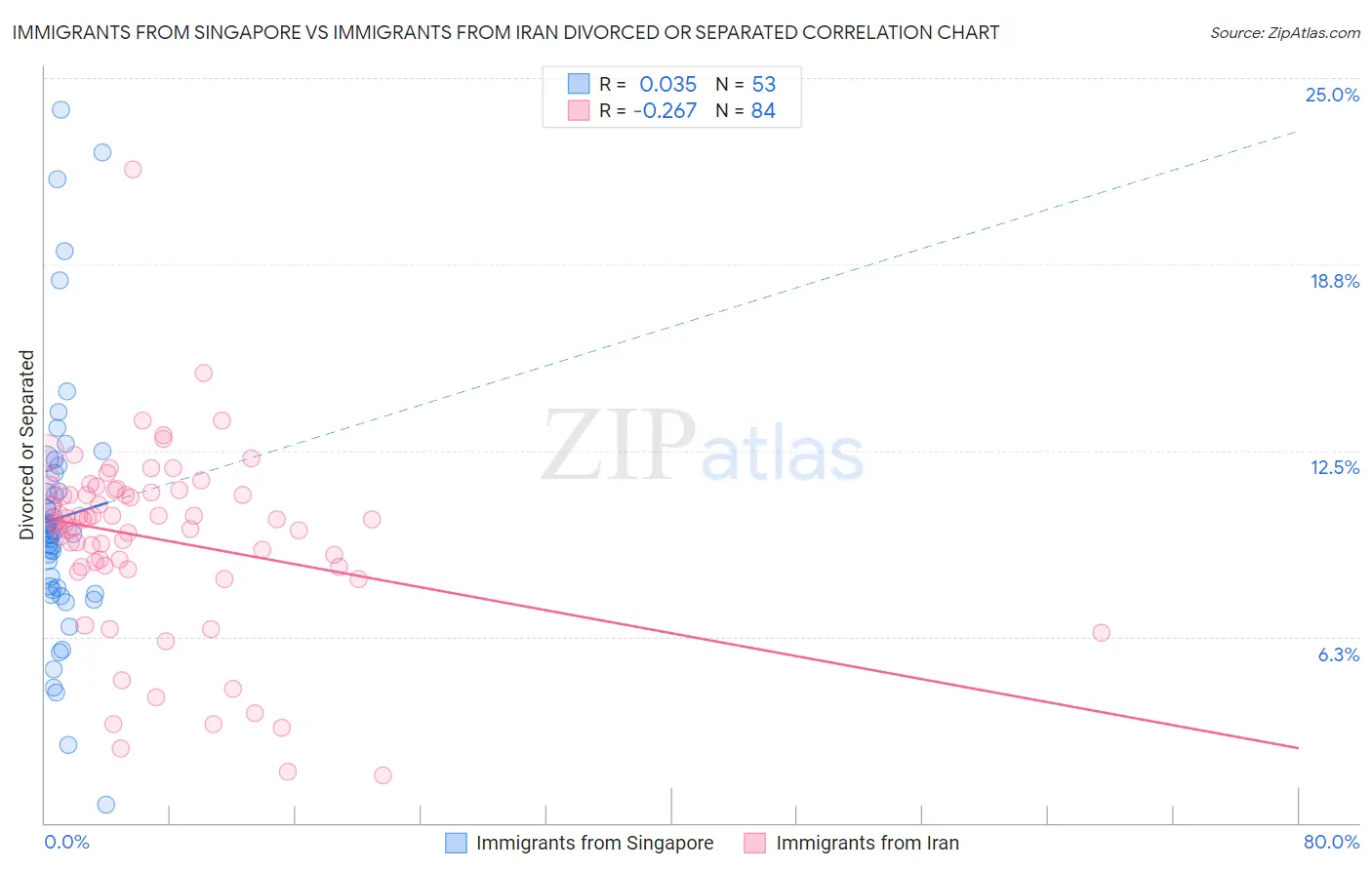 Immigrants from Singapore vs Immigrants from Iran Divorced or Separated