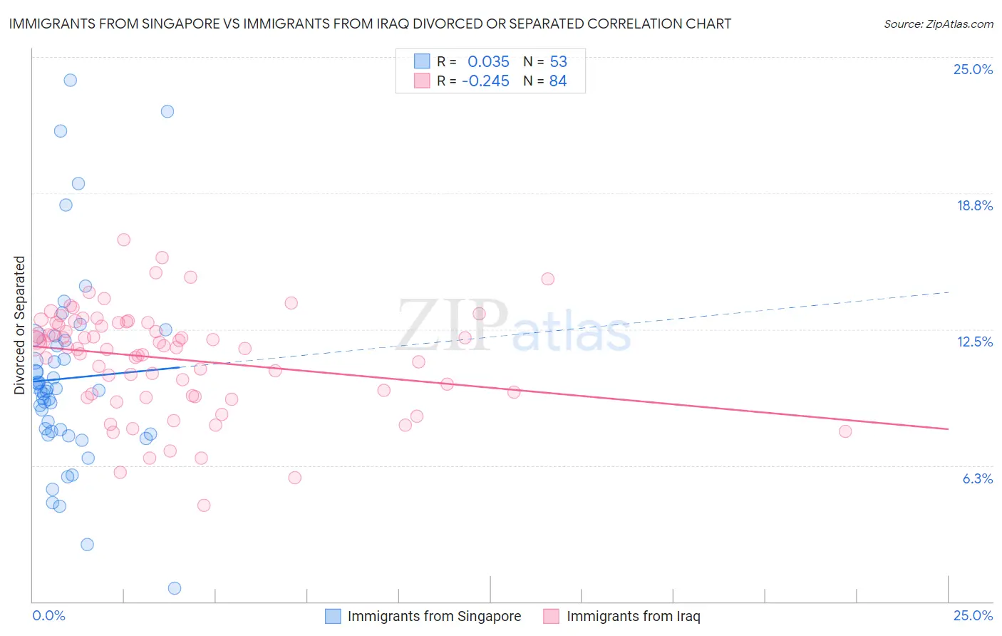 Immigrants from Singapore vs Immigrants from Iraq Divorced or Separated