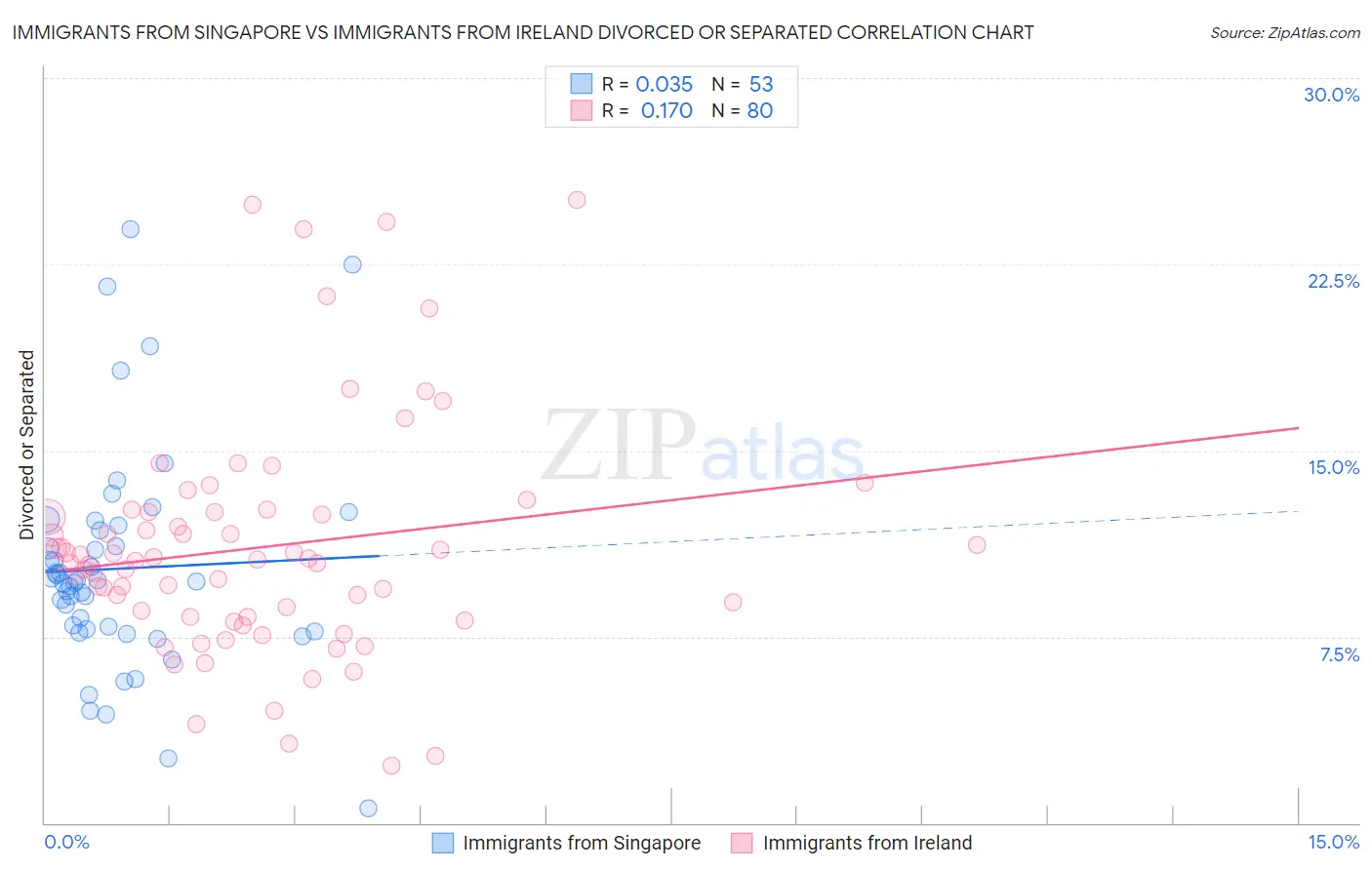 Immigrants from Singapore vs Immigrants from Ireland Divorced or Separated