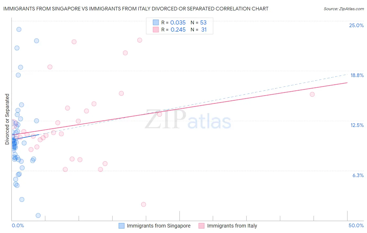 Immigrants from Singapore vs Immigrants from Italy Divorced or Separated