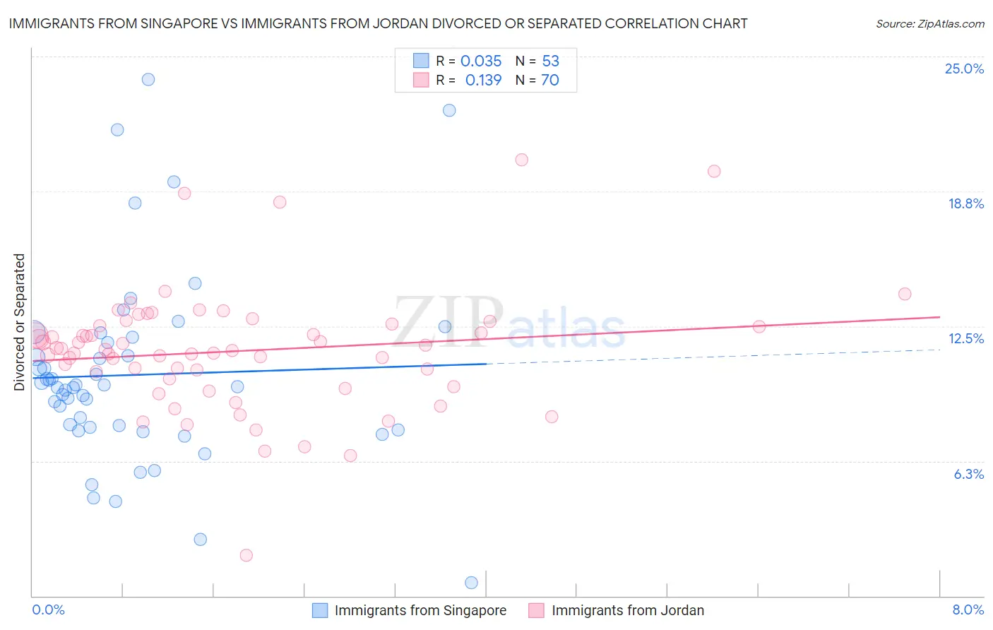 Immigrants from Singapore vs Immigrants from Jordan Divorced or Separated