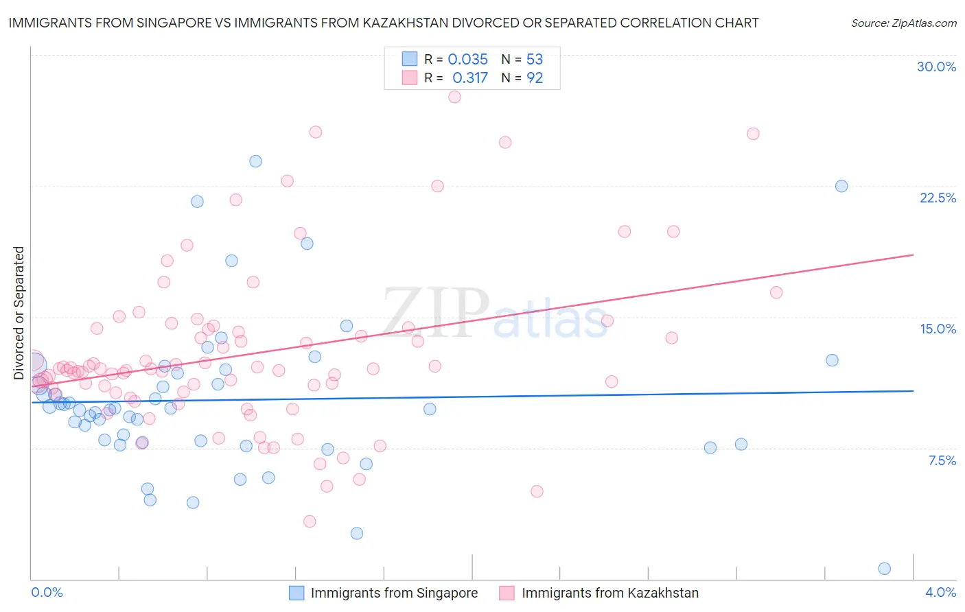 Immigrants from Singapore vs Immigrants from Kazakhstan Divorced or Separated