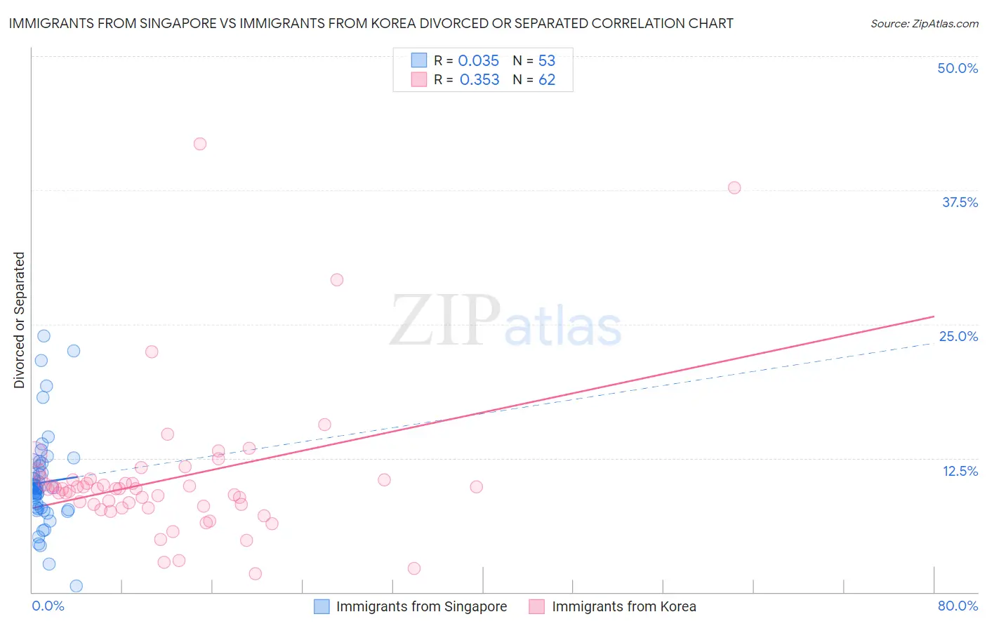Immigrants from Singapore vs Immigrants from Korea Divorced or Separated