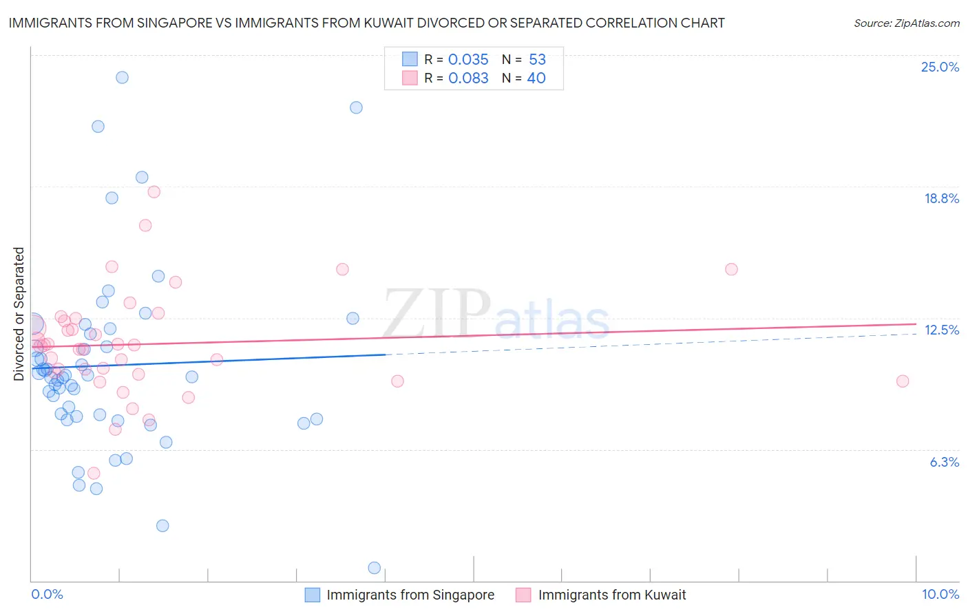 Immigrants from Singapore vs Immigrants from Kuwait Divorced or Separated