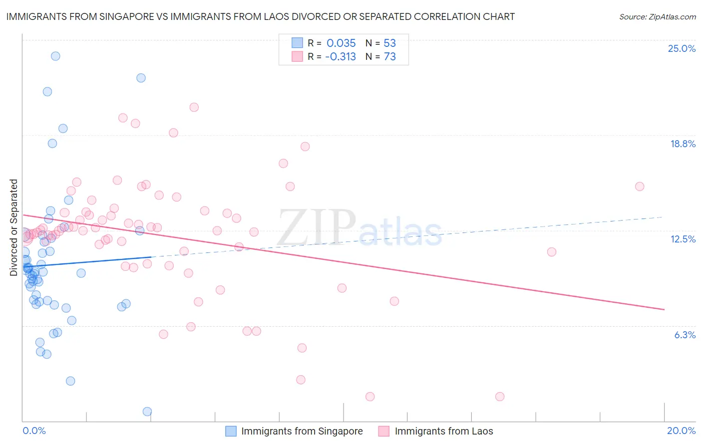 Immigrants from Singapore vs Immigrants from Laos Divorced or Separated